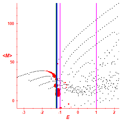 Peres lattice <M>